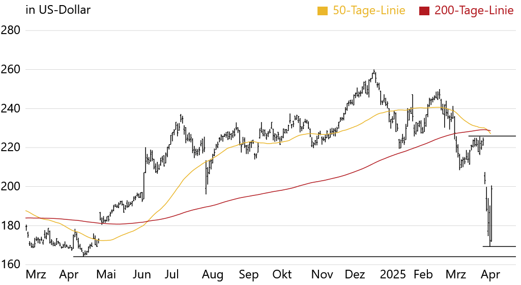 20250410_Traderscup_Tradingidee_Apple_Chart