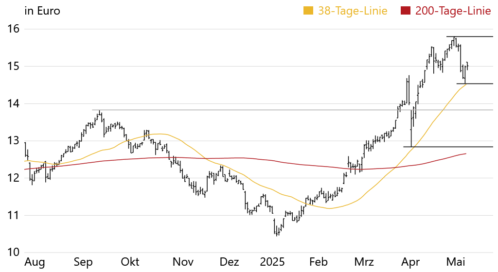 EON_chart